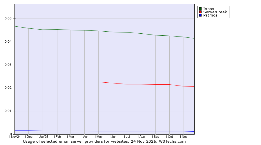 Historical trends in the usage of Inbox vs. ServerFreak vs. Patmos