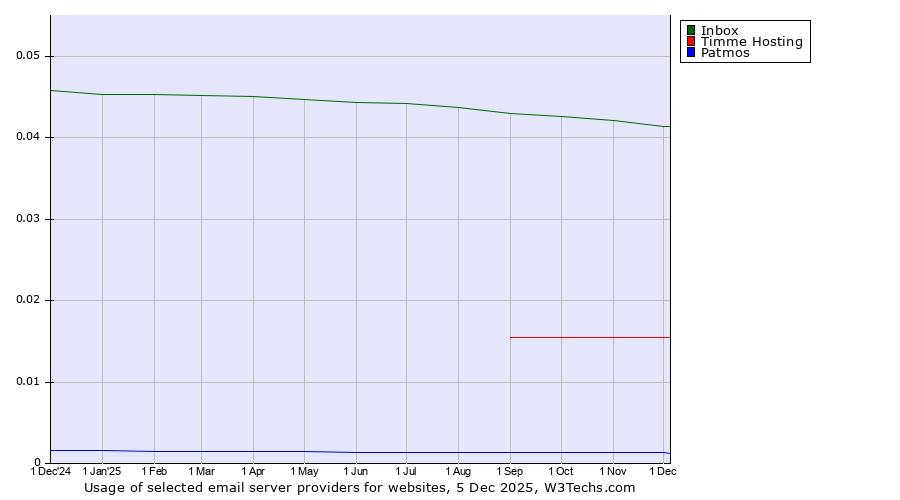 Historical trends in the usage of Inbox vs. Timme Hosting vs. Patmos