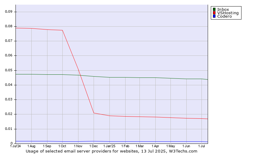 Historical trends in the usage of Inbox vs. VSHosting vs. Codero