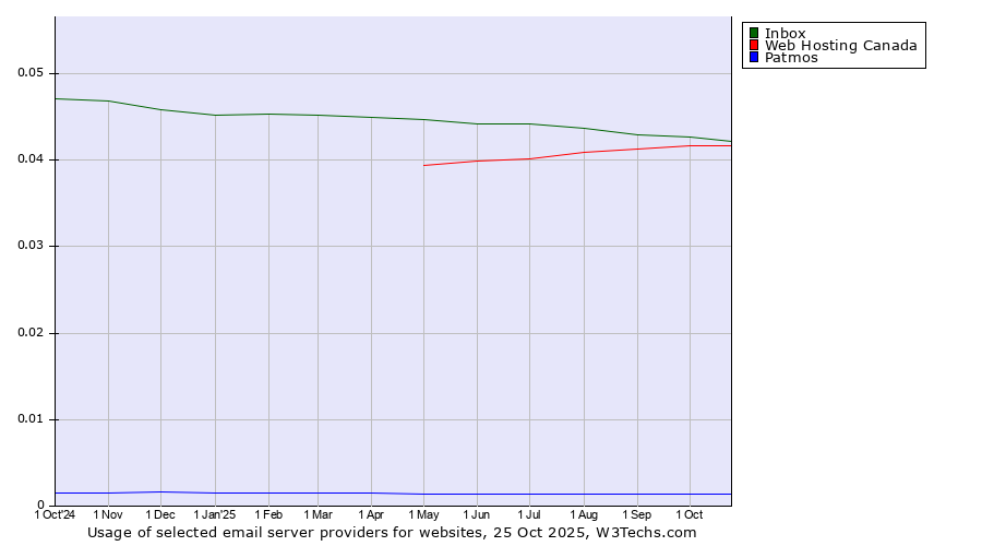 Historical trends in the usage of Inbox vs. Web Hosting Canada vs. Patmos