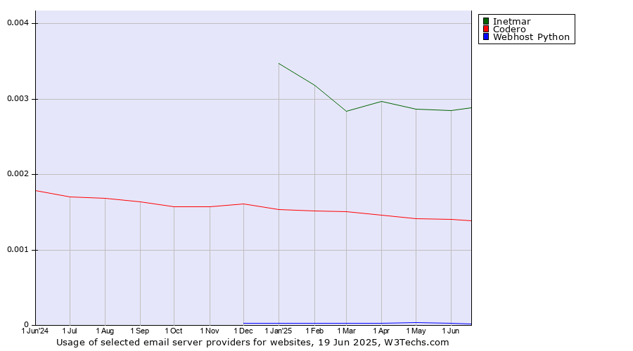 Historical trends in the usage of Inetmar vs. Codero vs. Webhost Python