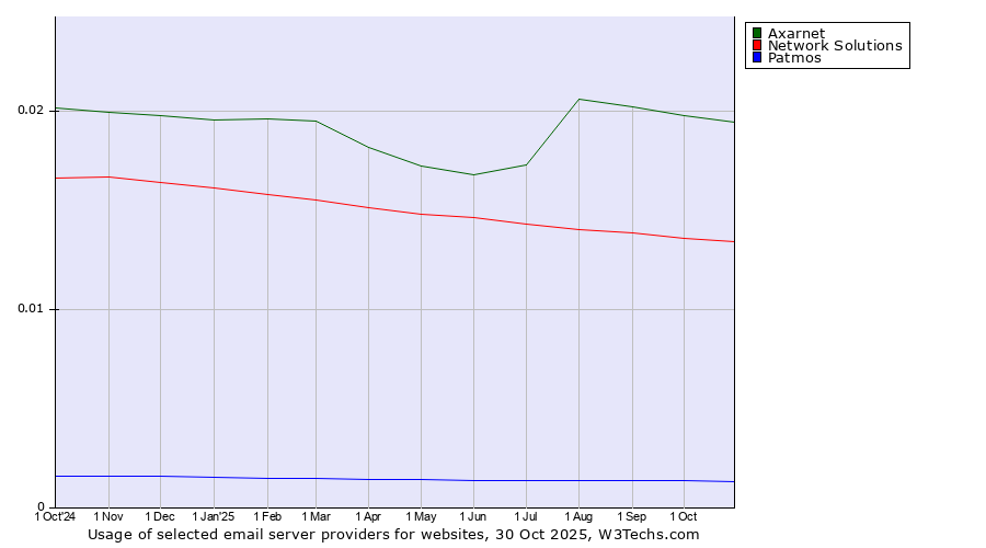 Historical trends in the usage of Axarnet vs. Network Solutions vs. Patmos