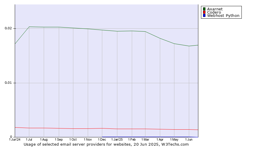 Historical trends in the usage of Axarnet vs. Codero vs. Webhost Python
