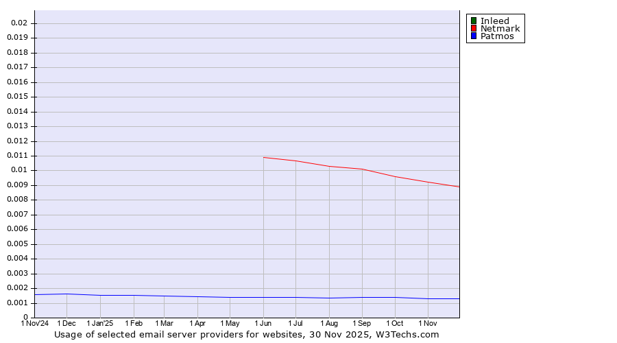Historical trends in the usage of Inleed vs. Netmark vs. Patmos