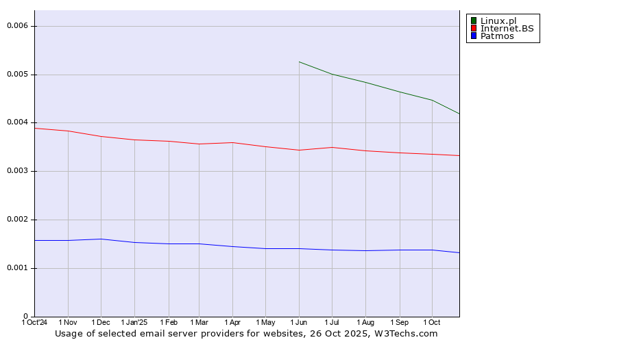 Historical trends in the usage of Linux.pl vs. Internet.BS vs. Patmos