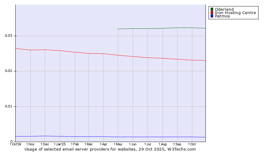 Historical trends in the usage of Oderland vs. Iron Hosting Centre vs. Patmos