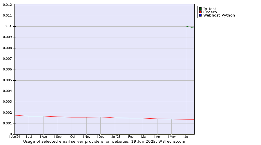Historical trends in the usage of IpHost vs. Codero vs. Webhost Python