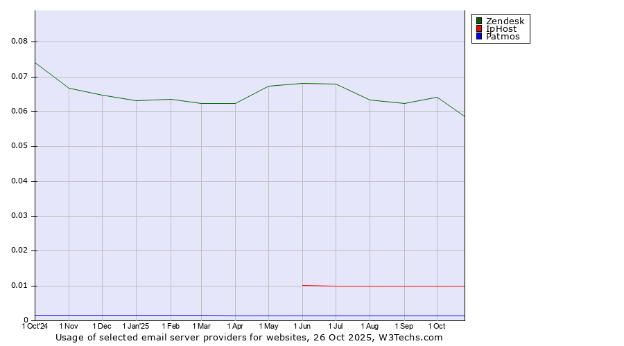 Historical trends in the usage of Zendesk vs. IpHost vs. Patmos