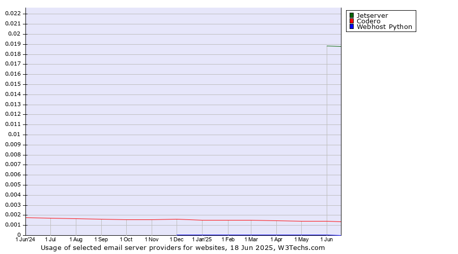 Historical trends in the usage of Jetserver vs. Codero vs. Webhost Python