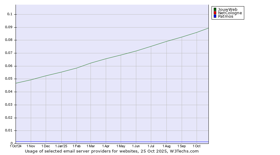 Historical trends in the usage of JouwWeb vs. NetCologne vs. Patmos