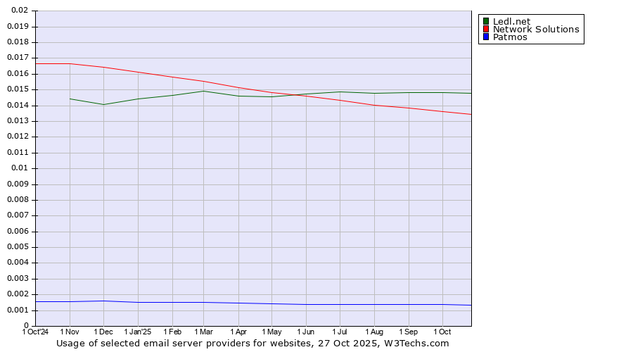 Historical trends in the usage of Ledl.net vs. Network Solutions vs. Patmos