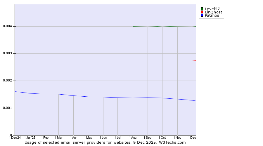 Historical trends in the usage of Level27 vs. LinQhost vs. Patmos