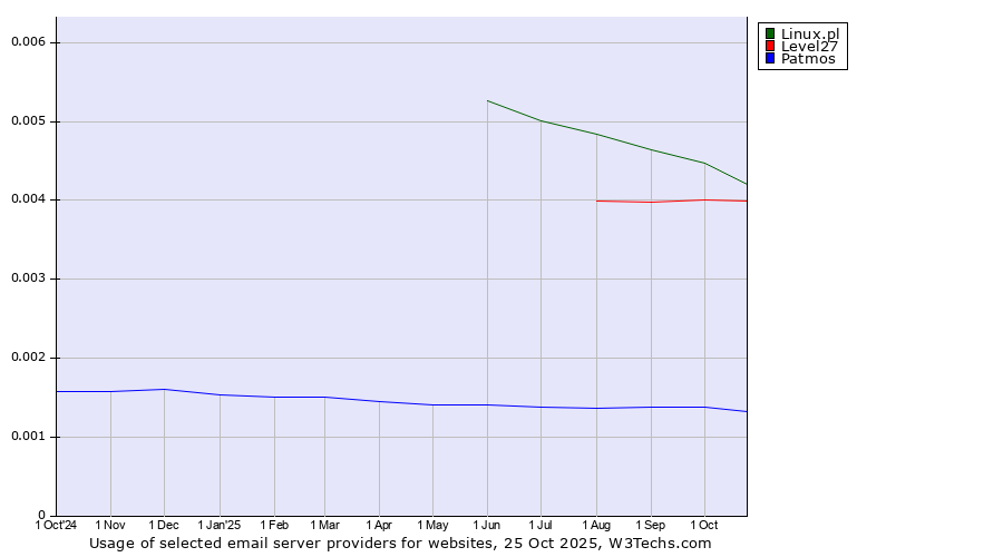 Historical trends in the usage of Linux.pl vs. Level27 vs. Patmos