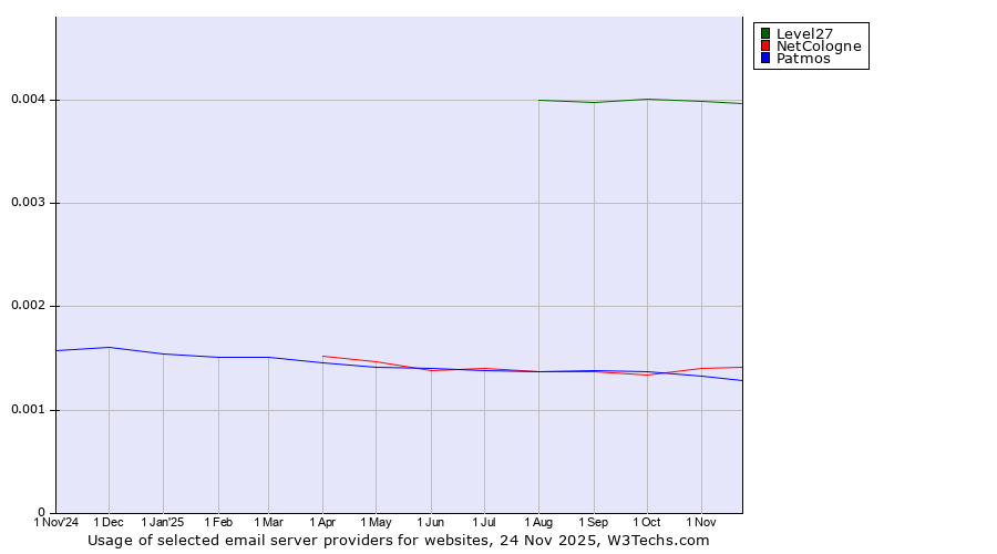 Historical trends in the usage of Level27 vs. NetCologne vs. Patmos