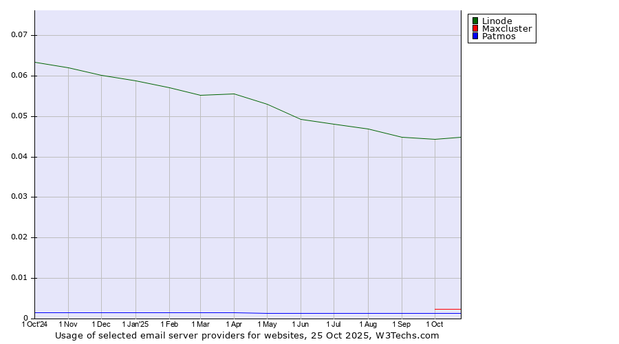 Historical trends in the usage of Linode vs. Maxcluster vs. Patmos