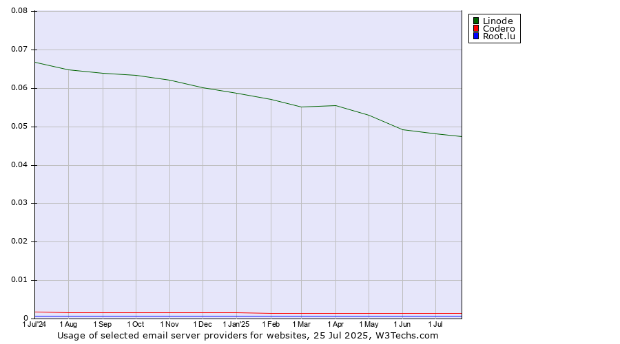 Historical trends in the usage of Linode vs. Codero vs. Root.lu