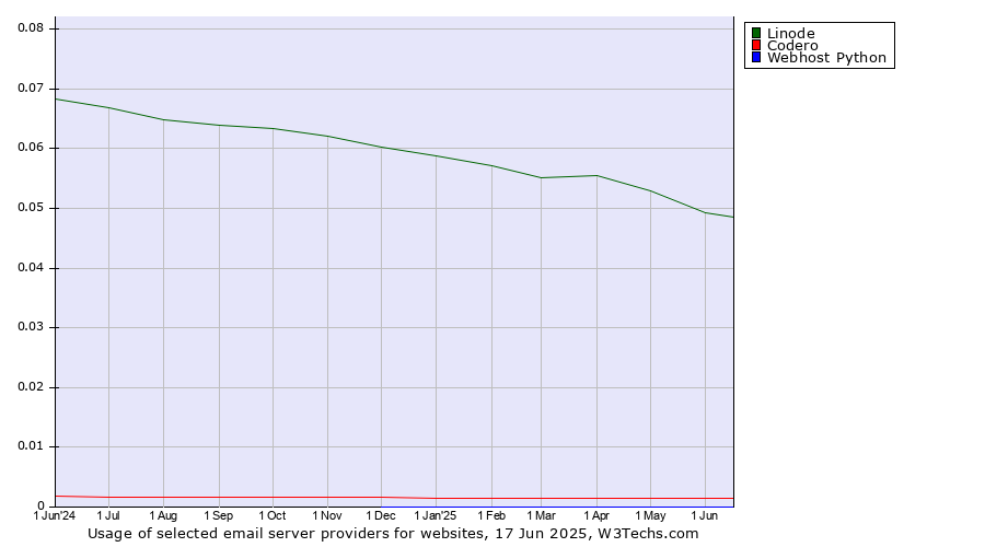 Historical trends in the usage of Linode vs. Codero vs. Webhost Python