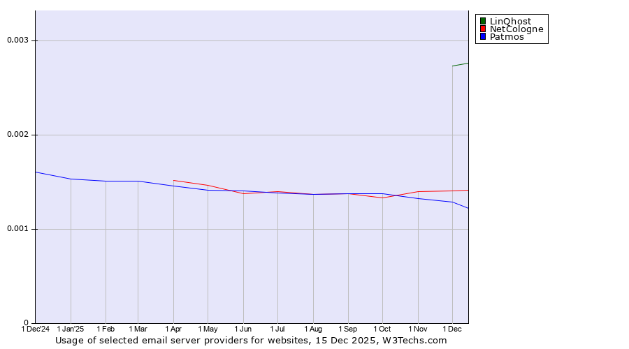 Historical trends in the usage of LinQhost vs. NetCologne vs. Patmos