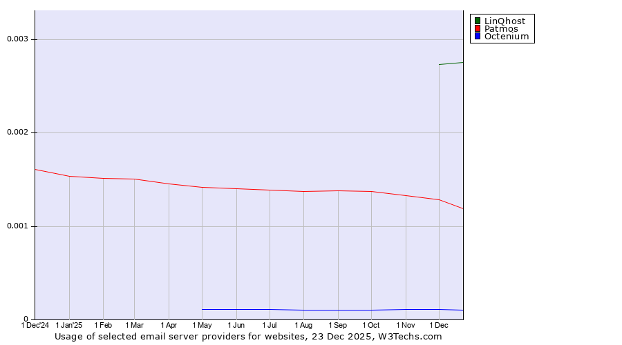 Historical trends in the usage of LinQhost vs. Patmos vs. Octenium