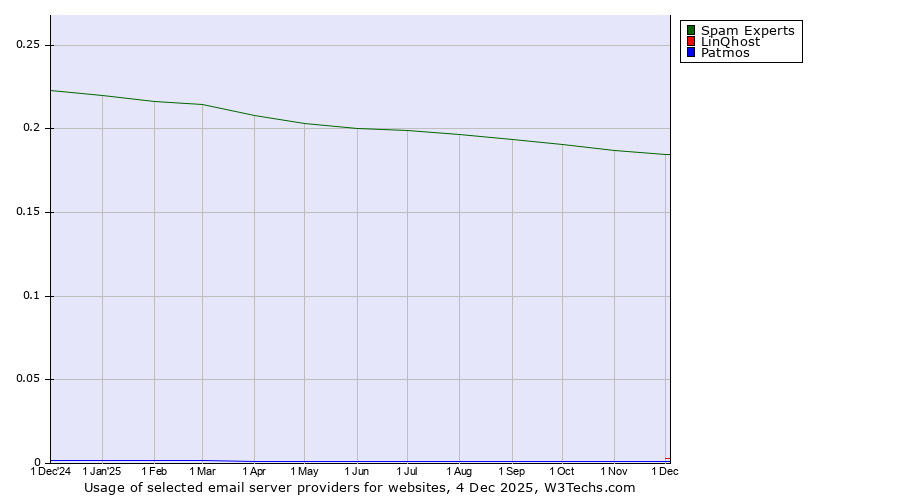 Historical trends in the usage of Spam Experts vs. LinQhost vs. Patmos