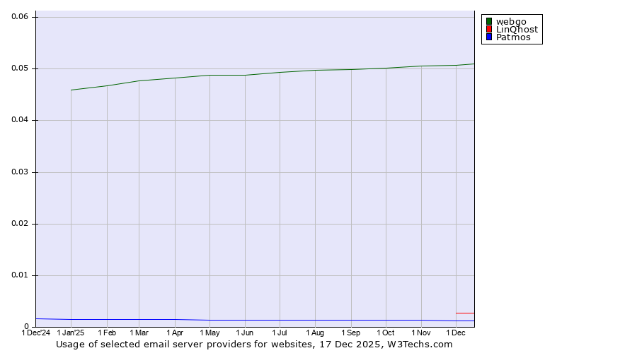 Historical trends in the usage of webgo vs. LinQhost vs. Patmos