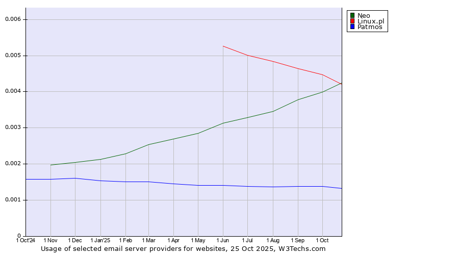 Historical trends in the usage of Neo vs. Linux.pl vs. Patmos