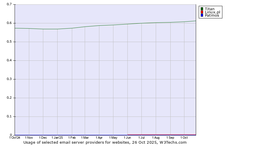 Historical trends in the usage of Titan vs. Linux.pl vs. Patmos