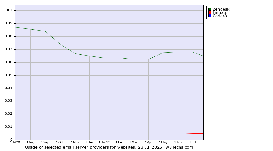 Historical trends in the usage of Zendesk vs. Linux.pl vs. Codero