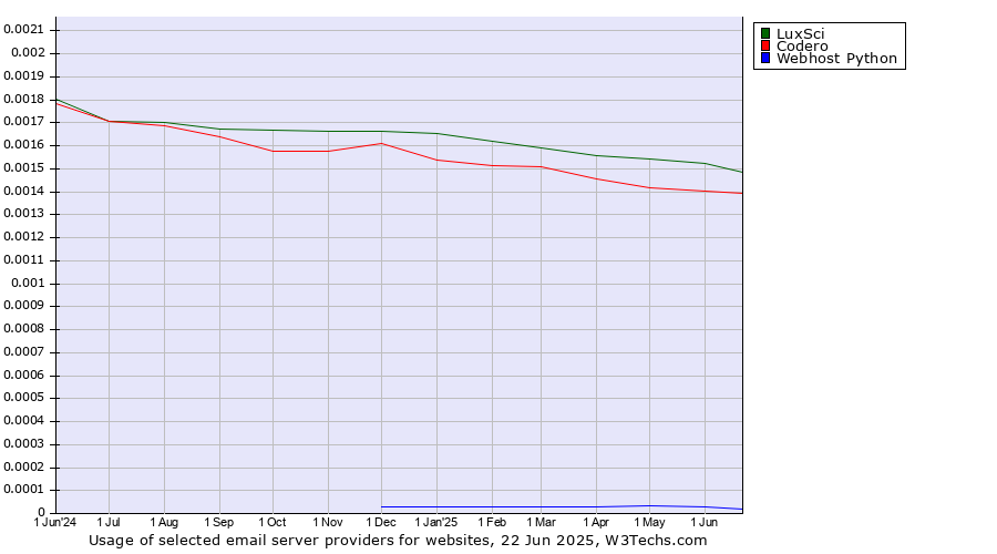 Historical trends in the usage of LuxSci vs. Codero vs. Webhost Python