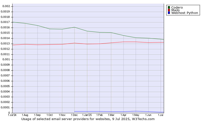 Historical trends in the usage of Codero vs. Mailo vs. Webhost Python