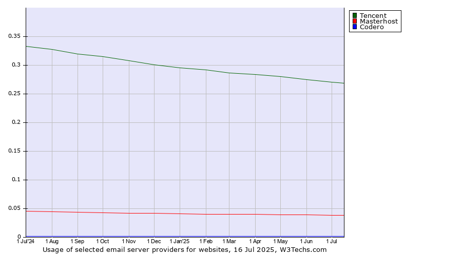 Historical trends in the usage of Tencent vs. Masterhost vs. Codero