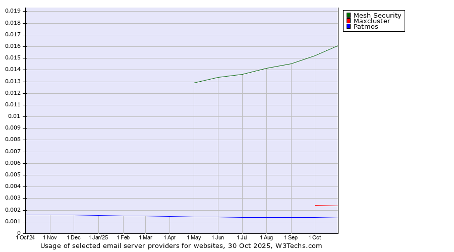 Historical trends in the usage of Mesh Security vs. Maxcluster vs. Patmos