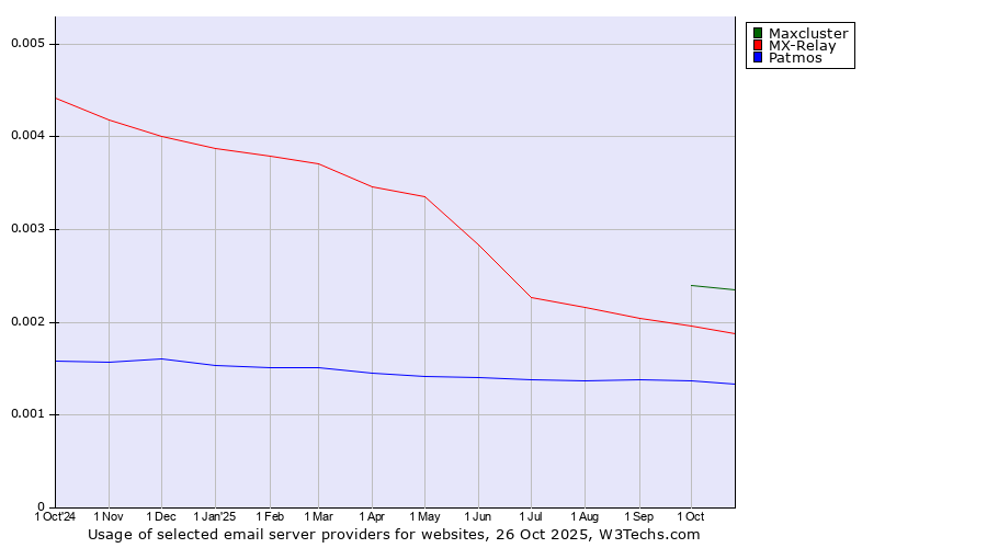 Historical trends in the usage of Maxcluster vs. MX-Relay vs. Patmos