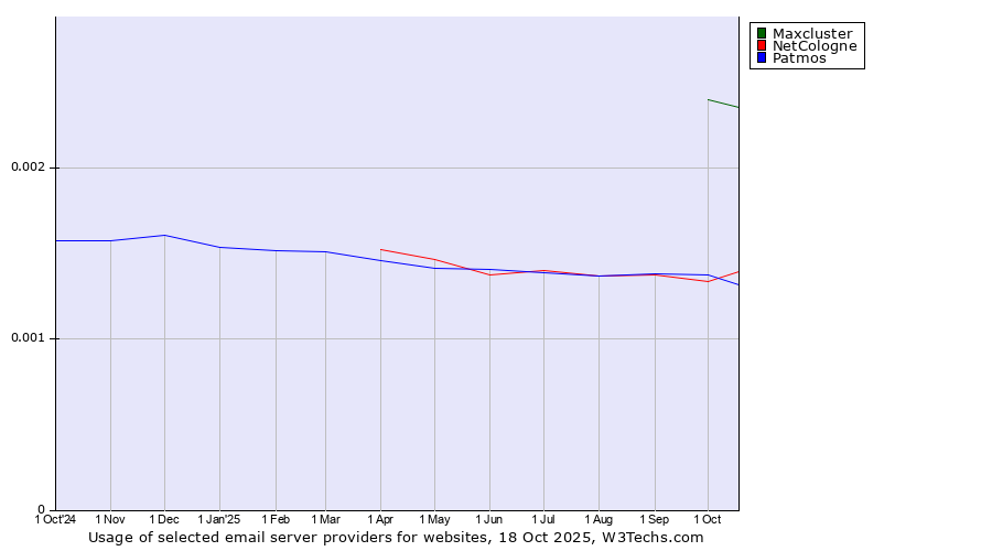 Historical trends in the usage of Maxcluster vs. Patmos vs. NetCologne