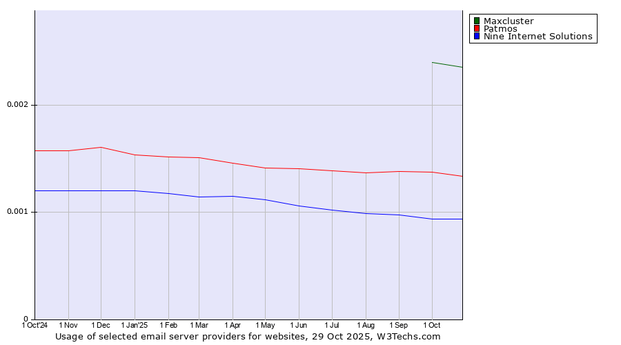 Historical trends in the usage of Maxcluster vs. Patmos vs. Nine Internet Solutions
