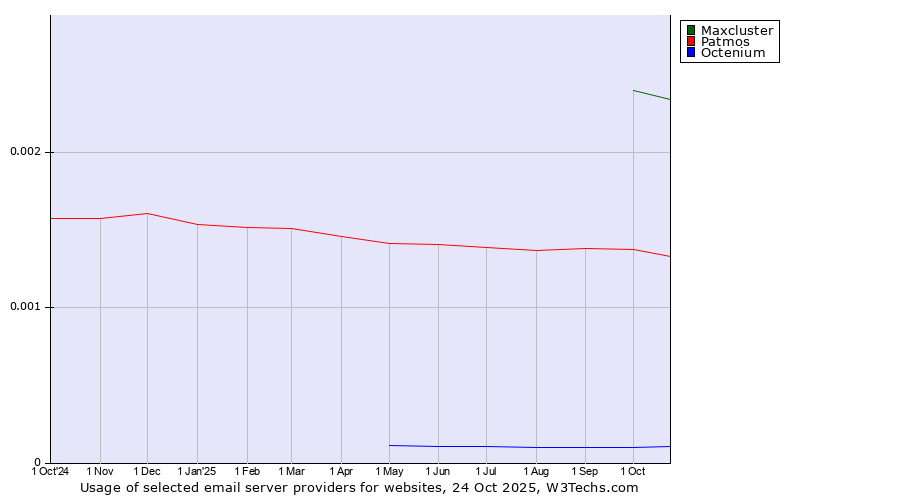 Historical trends in the usage of Maxcluster vs. Patmos vs. Octenium