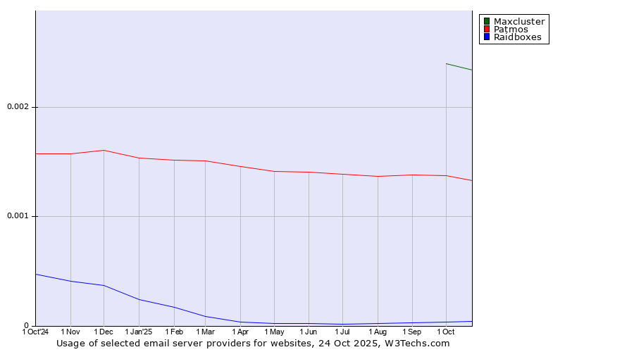 Historical trends in the usage of Maxcluster vs. Patmos vs. Raidboxes