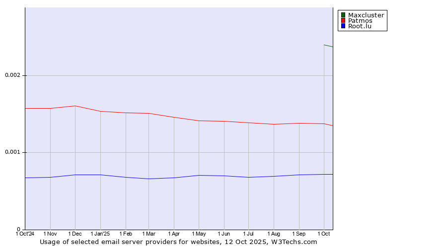 Historical trends in the usage of Maxcluster vs. Patmos vs. Root.lu