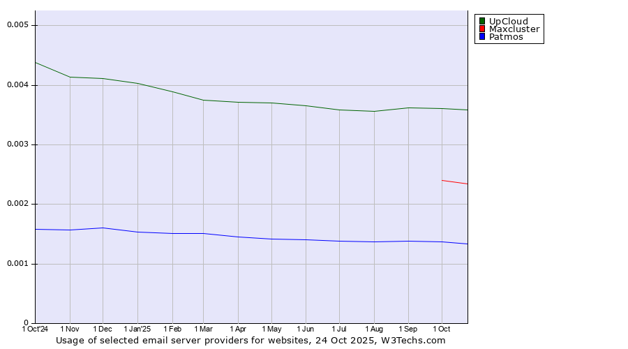Historical trends in the usage of UpCloud vs. Maxcluster vs. Patmos