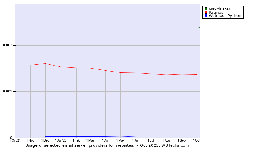 Historical trends in the usage of Maxcluster vs. Patmos vs. Webhost Python