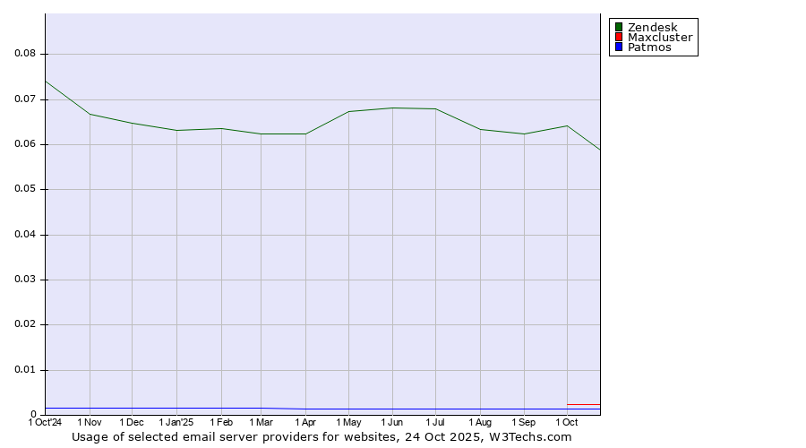 Historical trends in the usage of Zendesk vs. Maxcluster vs. Patmos