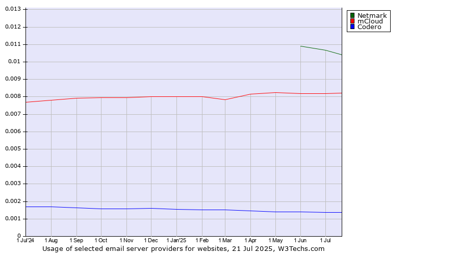Historical trends in the usage of Netmark vs. mCloud vs. Codero