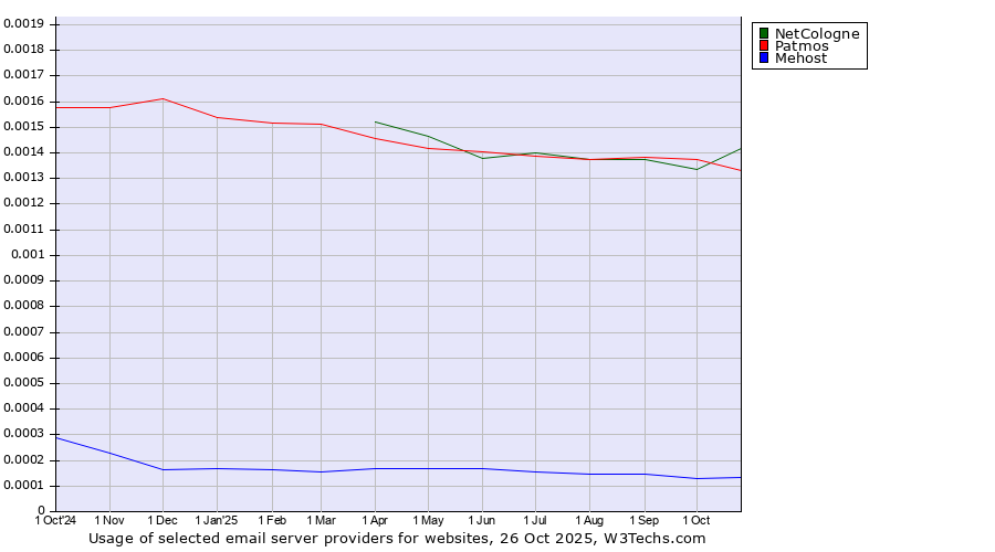 Historical trends in the usage of NetCologne vs. Patmos vs. Mehost
