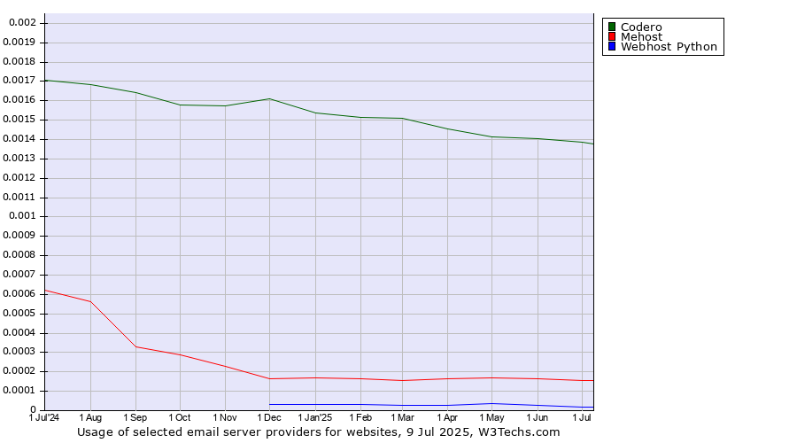 Historical trends in the usage of Codero vs. Mehost vs. Webhost Python