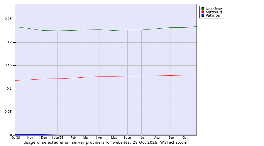 Historical trends in the usage of Netafraz vs. Mittwald vs. Patmos