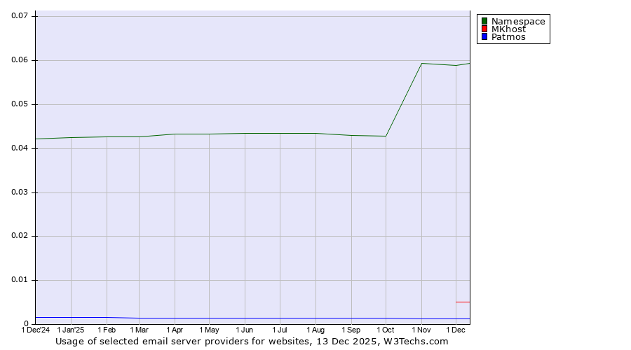 Historical trends in the usage of Namespace vs. MKhost vs. Patmos