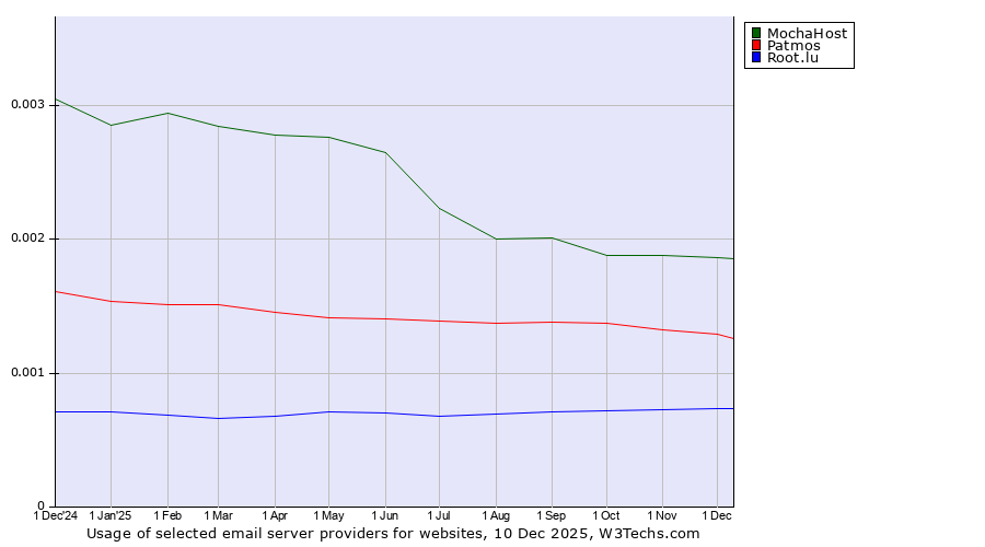 Historical trends in the usage of MochaHost vs. Patmos vs. Root.lu