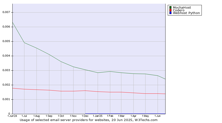 Historical trends in the usage of MochaHost vs. Codero vs. Webhost Python