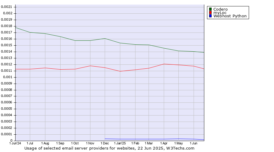 Historical trends in the usage of Codero vs. myLoc vs. Webhost Python