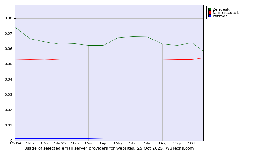 Historical trends in the usage of Zendesk vs. Names.co.uk vs. Patmos